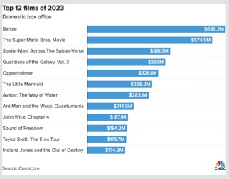 CNBC top films 2023